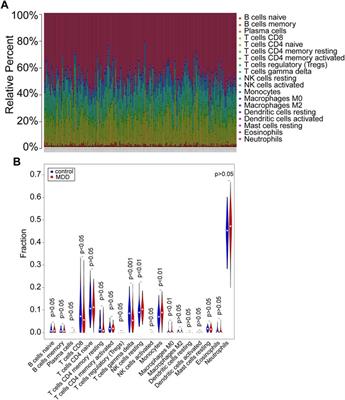 Identification of Potential Diagnoses Based on Immune Infiltration and Autophagy Characteristics in Major Depressive Disorder